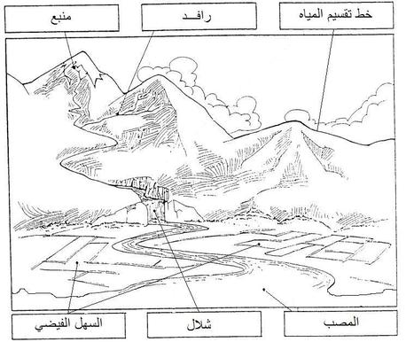رسم للحوض النهري يبين المنابع والمصب وغيرها من المكونات